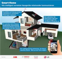 Smart Home funktioniert mit einem Steuerungselement