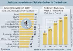 Grafik Breitband-Abdeckung in Deutschland