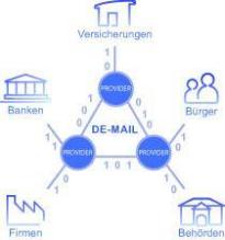 De-Mail verbindet Banken, Versicherungen, Brger, Behrden und Firmen.