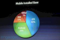 250 Mio. Gerte oder 43% der mobilen Endgerte weltweit nutzen Apples iOS.