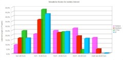 Diagramm: Monatliche Kosten fr mobiles Internet