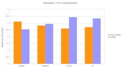 Diagramm: Netzqualitt vs. Preis-Leisungsverhltnis