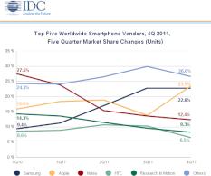 IDC zeigt die Trends des Smartphone-Markts 2011.