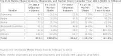 Die Marktzahlen fr das Gesamtjahr 2011, die IDC ermittelt hat.
