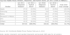 Die Marktzahlen fr das vierte Quartal 2011, die IDC ermittelt hat.