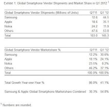 Samsung und Apple an der Spitze - Nokias Aktien auf Talfahrt