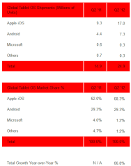 Tablet-Markt: iPad dominiert, Android stagniert, Windows verliert