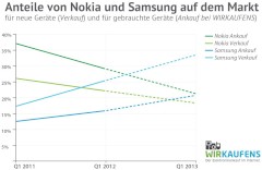 Markt-Anteile von Samsung und Nokia