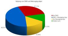 Diagramm: Nutzung von SMS und Messaging-Apps