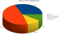 Grafik: Nutzung von SMS und Messaging-Apps