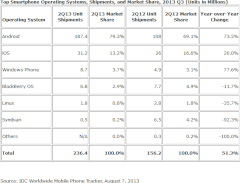 Android ganz vorne: Marktanteil bei Smartphones bei fast 80 Prozent