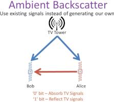 Ambient Backscatter: Existierende Signale werden zur Erzeugung eigener genutzt