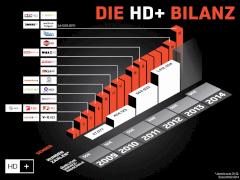 HD+ baut Senderangebot aus und erhht die Preise fr Karte und Verlngerung