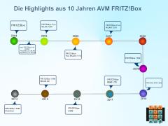 10 Jahre AVM FRITZ!Box: Rckblick auf den Werdegang des Berliner Routers