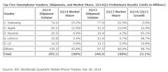 Smartphone-Markt in China boomt und beeinflusst weltweite Rangliste: Samsung unter Druck