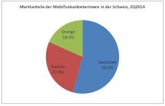 Mobilfunkanschlsse und Marktaufteilung in der Schweiz 2014