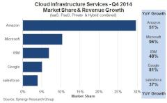 Marktanteile der Cloud-Anbieter