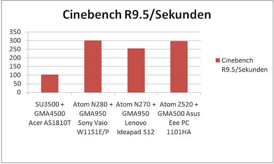Prozessor-Benchmark Cinebench R9.5