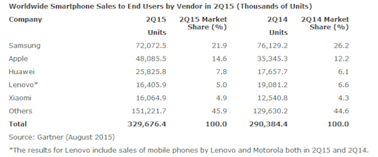 Smartphone-Verkufe Marktanteile weltweit: Aktuelle Zhlung von Gartner
