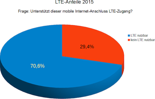 LTE-Anteile 2015
