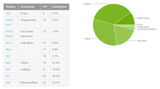 Verteilung der Android-Versionen 