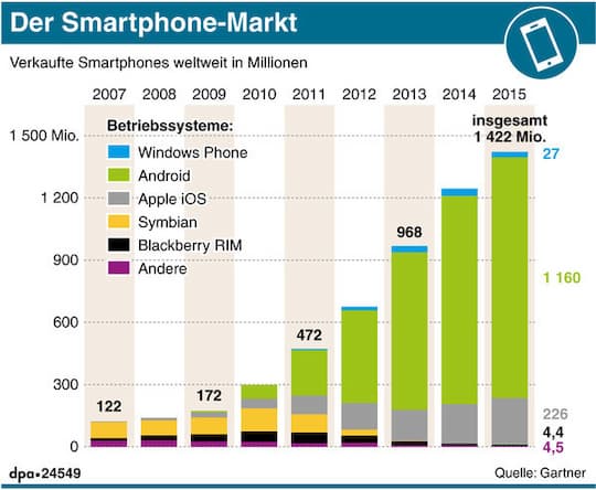 Android gibt im Jahr 2015 den Ton an