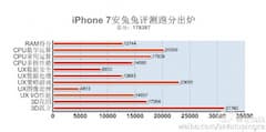 Die Antutu-Daten fr das iPhone 7