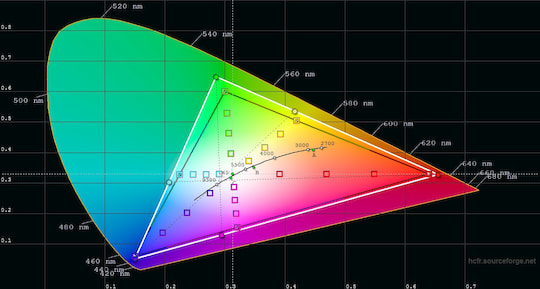 CIE-Diagramm zeigt Farbwiedergabe des Huawei Nova Plus