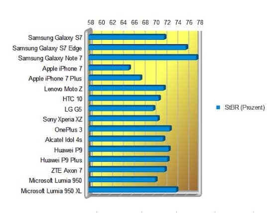 Tabelle der Screen-to-Body-Ratio von aktuellen Smartphones.