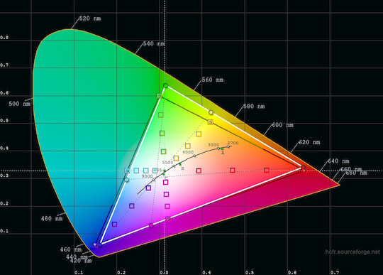 CIE-Graph zeigt die Farbwiedergabe des Wiko Tommy