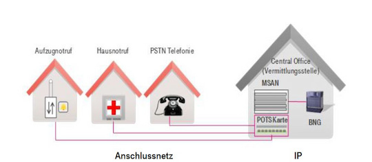 MSAN-POTS der Telekom