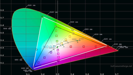 CIE-Graph mit Hinweis auf die Farbdarstellung
