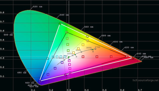 Auch die Farbwiedergabe des Huawei-P10-Displays kann berzeugen. Zu sehen ist das CIE-Diagramm.