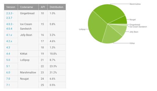 Googles Info-Grafik fr die Android-Marktverteilung Anfang Mai