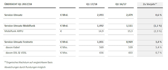Vodafone: bersicht der aktuellen Quartalszahlen