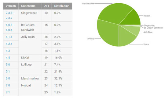 Android-Statistik