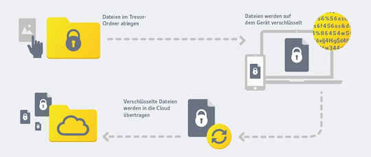 So funktioniert die Tresor-App von Web.de