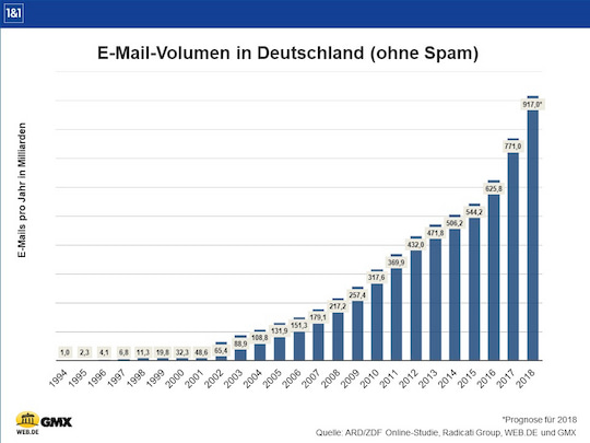 Statistik zu Mail-Nutzung seit 1994