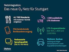 Details zum Telefnica-Netzausbau in Stuttgart
