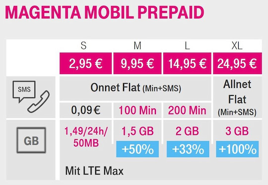 Das neue Telekom-Prepaid-Portfolio im berblick