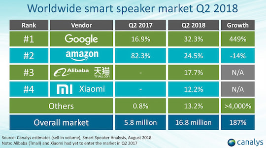 Die aktuelle Marktverteilung der Anbieter von Smart-Lautsprechern