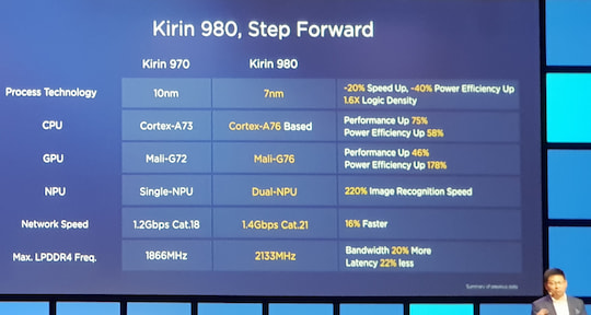 Spezifikationen des neuen Systems on a Chip Huawei Kirin 980