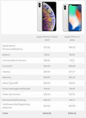 Kostenaufschlsselung des Apple iPhone XS Max