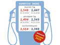 Kraftstoffpreise im Oktober