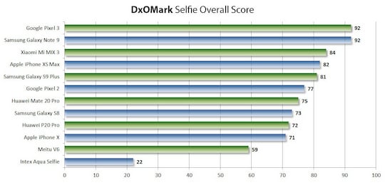 Die ersten Wertungen des DxOMark-Selfie-Checks