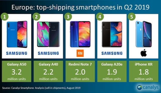 Das Galaxy A50 kam in Q2 2019 besonders gut an