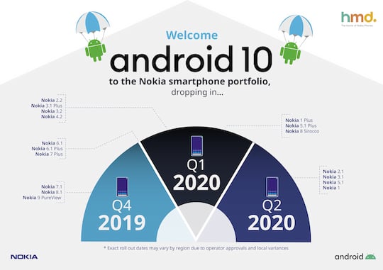 So sieht er aus, der Android 10-Update-Fahrplan fr Nokia-Smartphones.