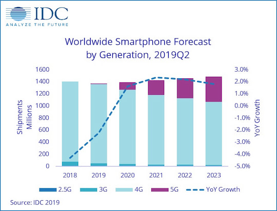 IDC-Statistik zu 5G-Smartphones