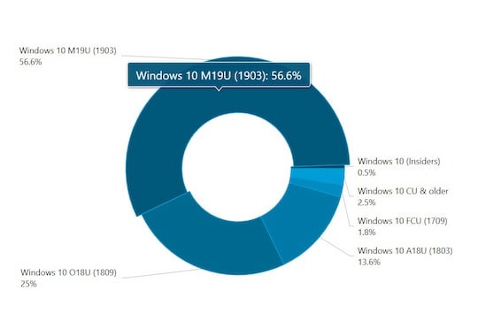 Die Statistik der Windows-10-Versionen