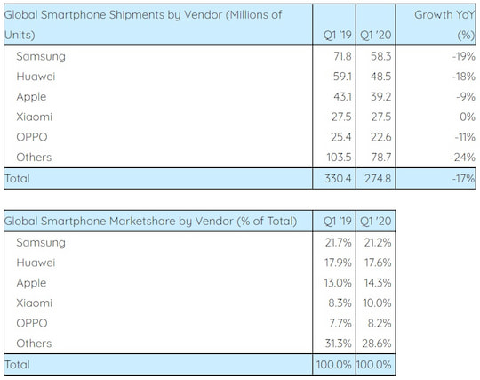 Die aktuelle Marktverteilung der Smartphone-Hersteller